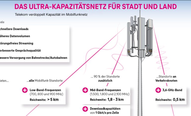 Gigabit wird Standard: Telekom bringt Top-Speed an alle Mobilfunkstandorte