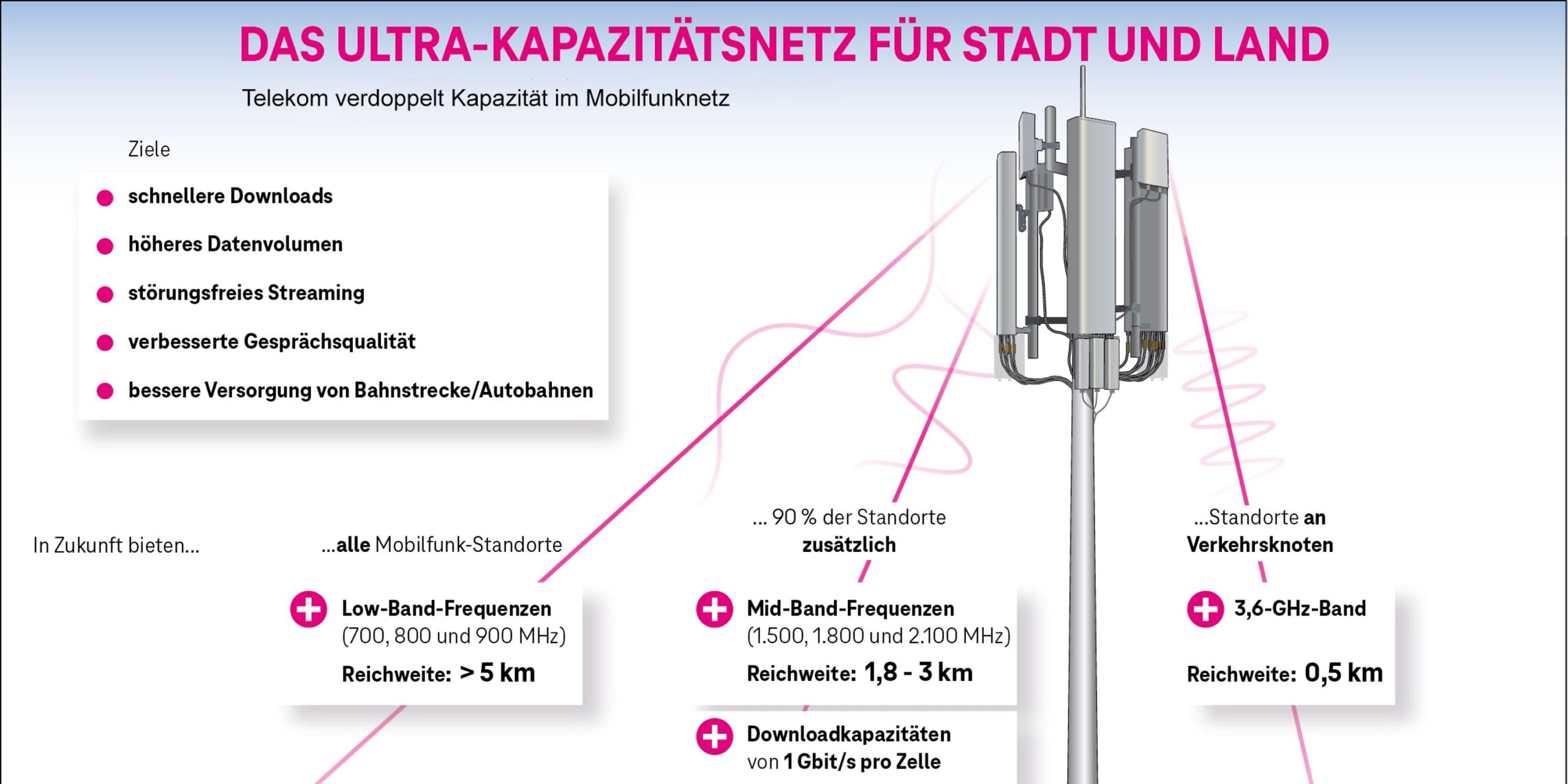 Gigabit wird Standard: Telekom bringt Top-Speed an alle Mobilfunkstandorte