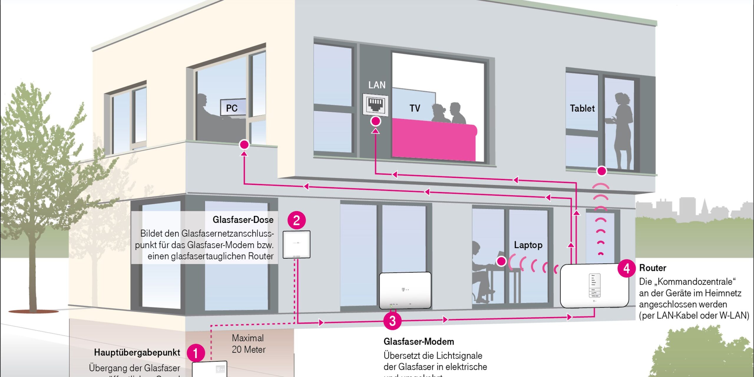 Glasfaser bis in die Wohnung: Jetzt die letzte Etappe angehen